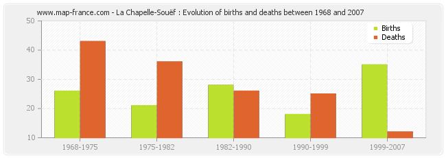 La Chapelle-Souëf : Evolution of births and deaths between 1968 and 2007